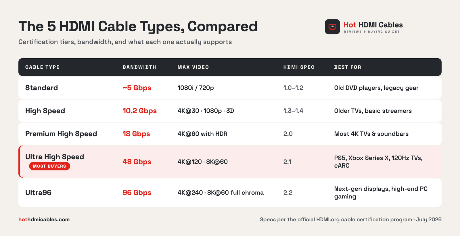 Comparison table of the 5 HDMI cable types: Standard, High Speed, Premium High Speed, Ultra High Speed, and Ultra96.